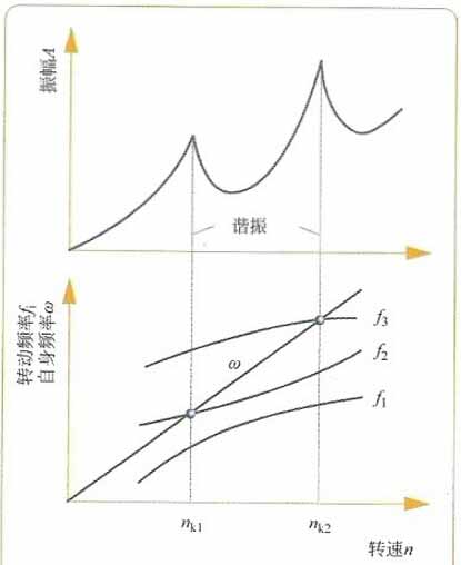 離心泵的臨界轉速