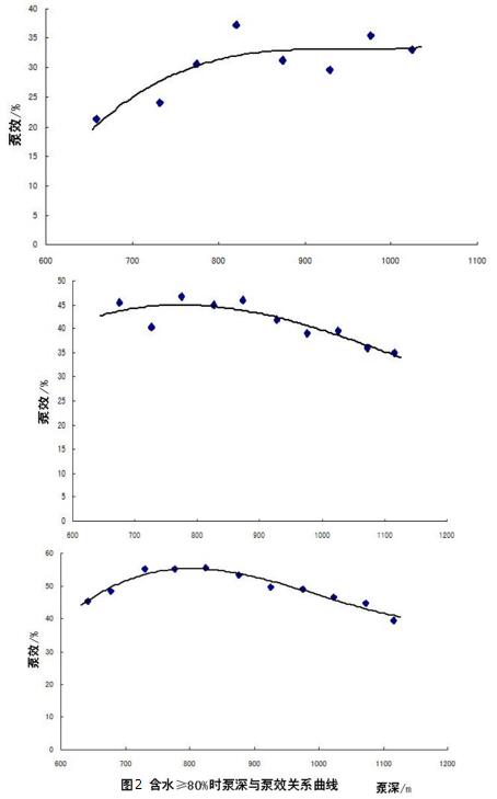 含水≥80%時泵深與泵效關系曲線