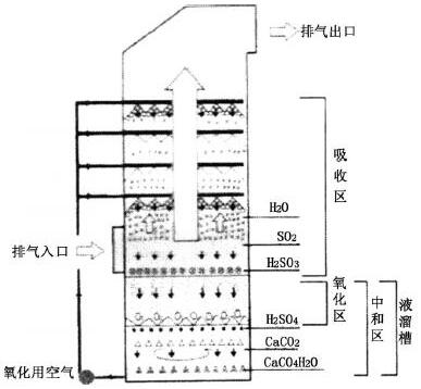 部分美國技術FGD 吸收塔結構示意圖