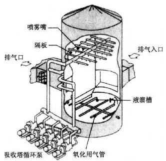 部分歐洲技術FGD 吸收塔結構示意圖