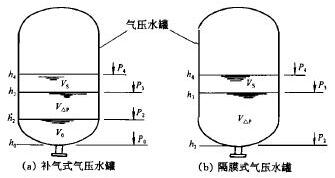 補氣式、隔膜式氣壓水罐圖2