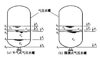 補氣式、隔膜式氣壓水罐圖1