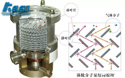 渦輪分子泵結構原理